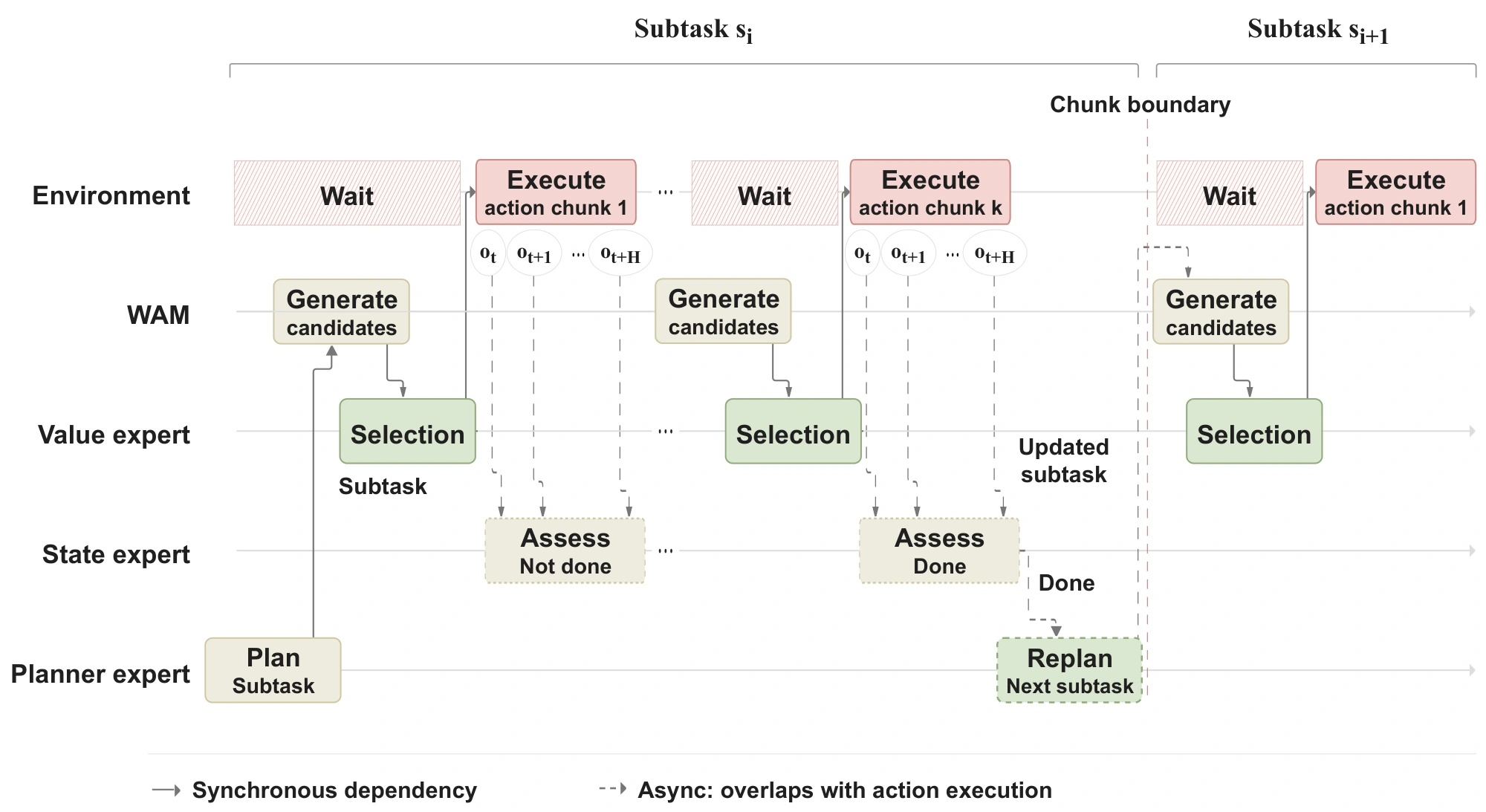 Mixed-frequency coordination of planner, state, value, and action generation