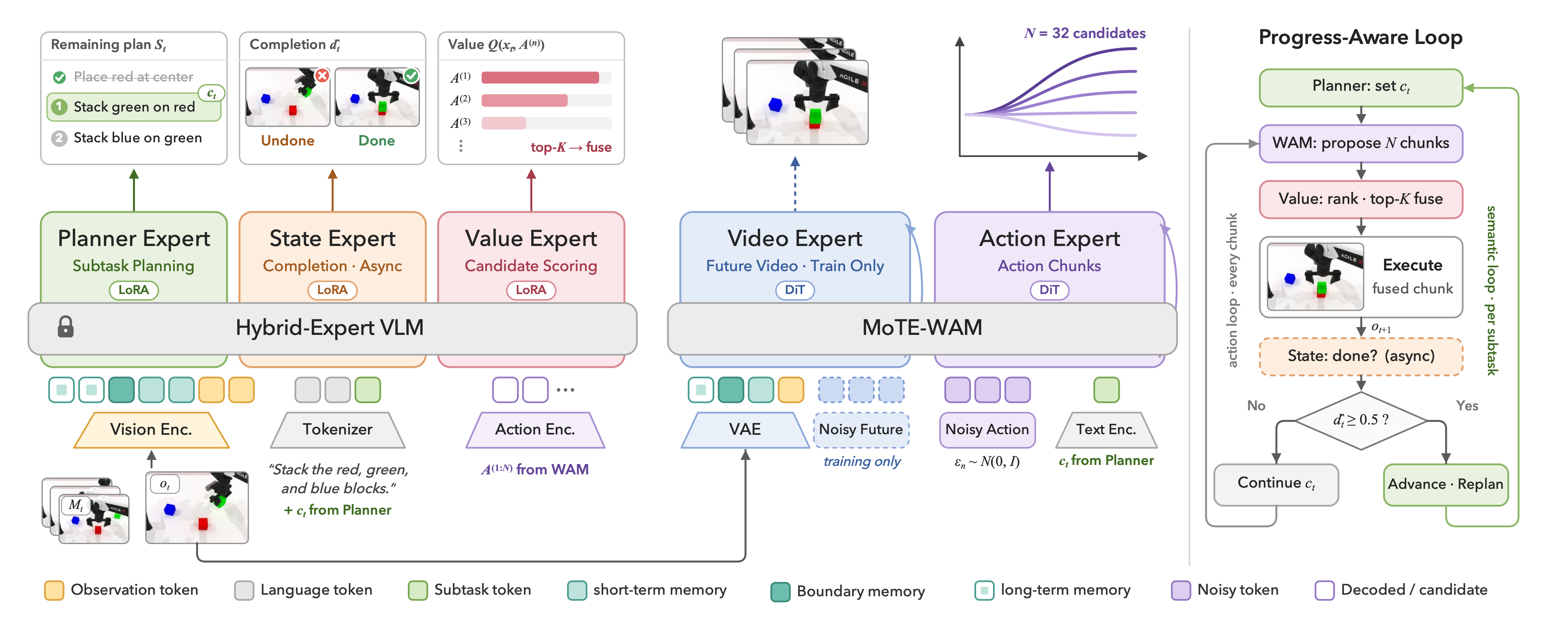 LAW architecture. Planner, state, and value adapters share a frozen VLM. MoTE combines private and shared video-action experts. The agent proposes actions, ranks and fuses them, executes a prefix, and monitors subtask completion asynchronously.
