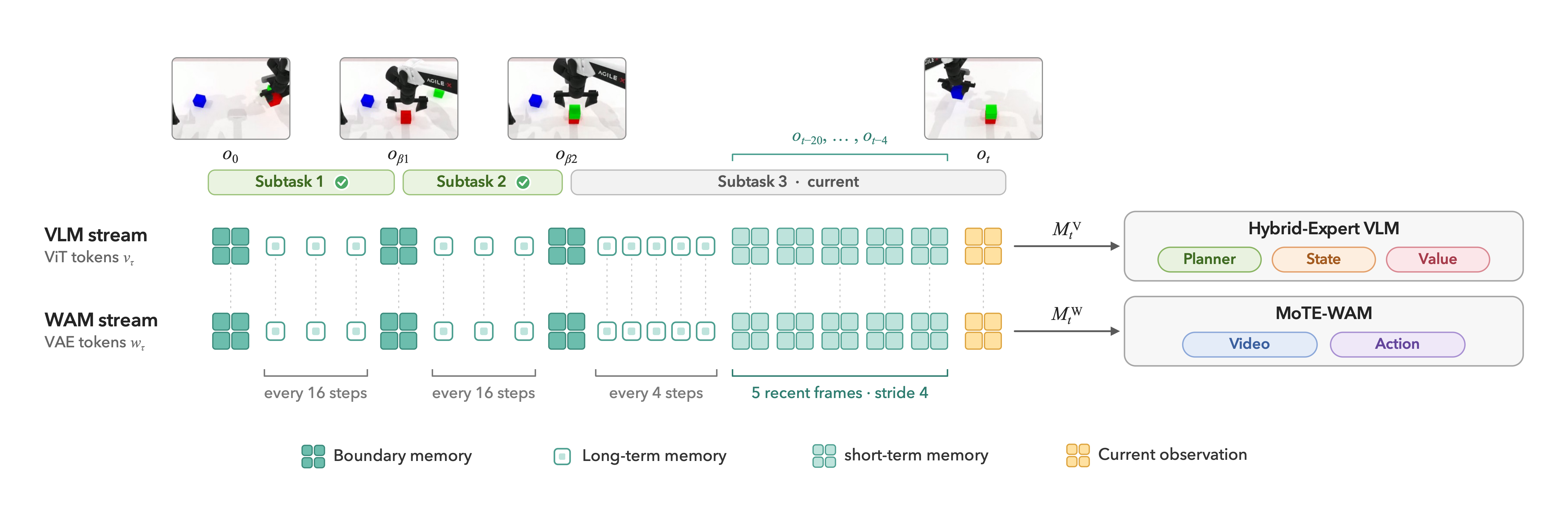 Dual-stream hierarchical memory: short-term memory and boundary memory retain full-resolution tokens, while long-term memory stores spatially compressed tokens
