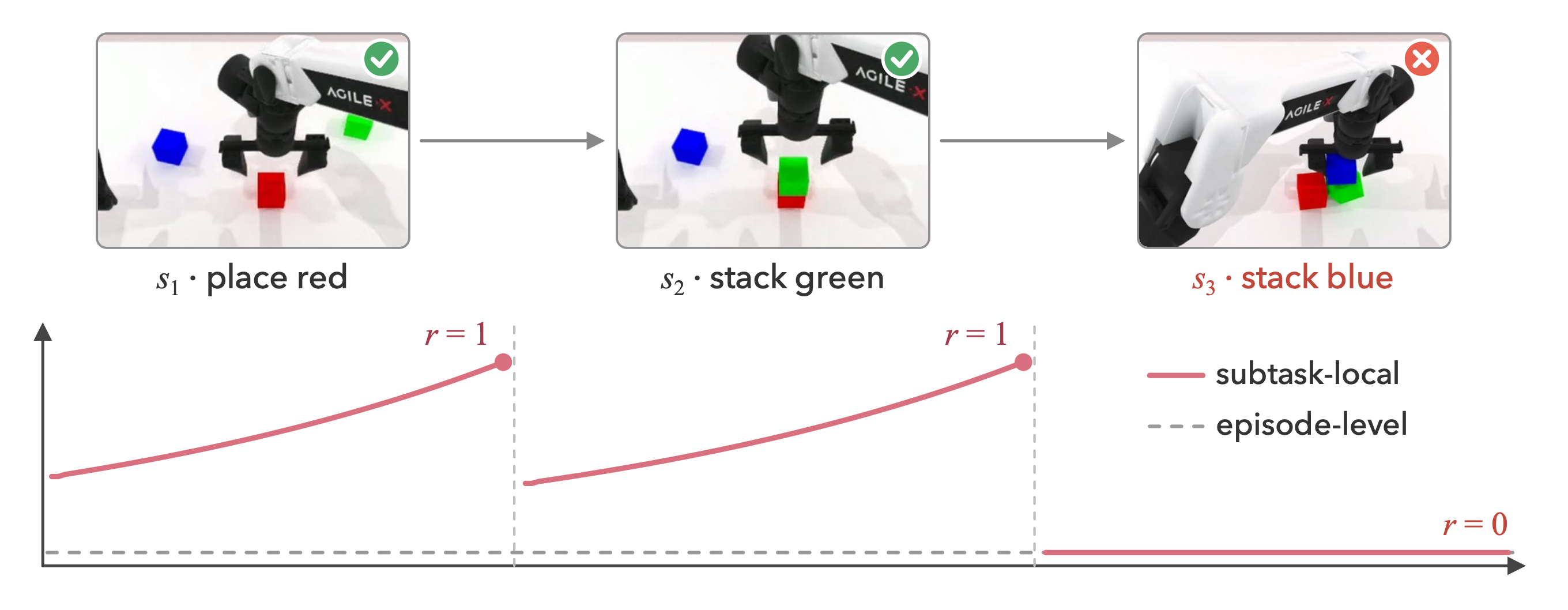 A block-stacking episode completes the first two subtasks and fails the third. Subtask-local supervision preserves positive targets for the completed stages, whereas episode-level supervision gives zero return.