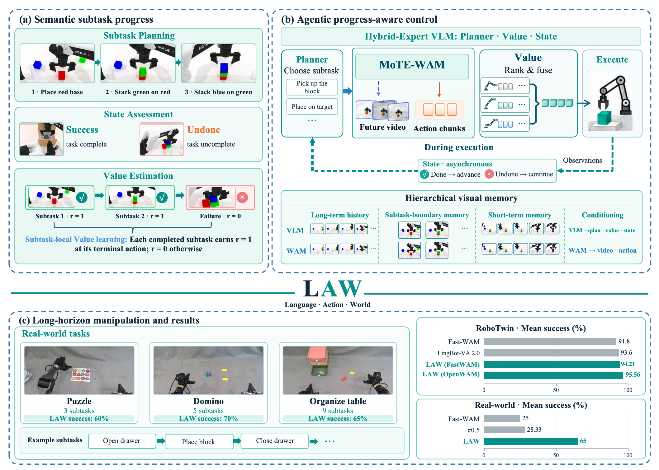 LAW overview: semantic subtask planning, progress-aware control, and simulation and real-world results.